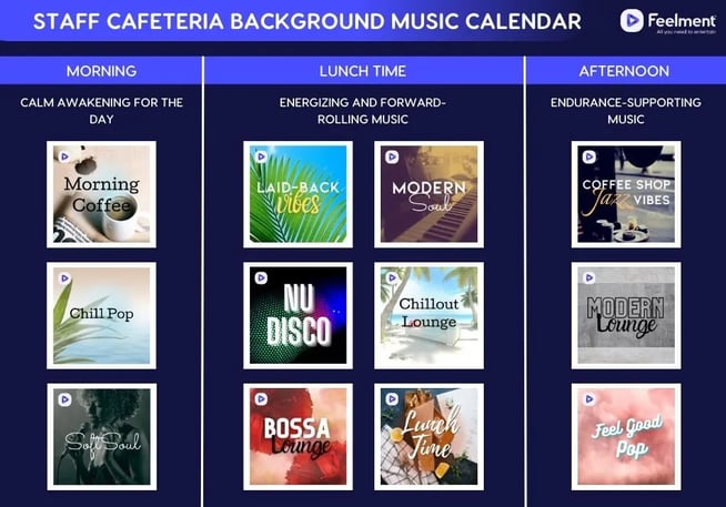 Compilation of playlists suitable for staff cafeteria background music. Morning: Morning Coffee, Chill Pop, and Soft Soul. Lunchtime: Modern Soul, Chillout Lounge, and Bossa Lounge. Afternoon: Coffee Shop Jazz Vibes, Modern Lounge, and Feel Good Pop.