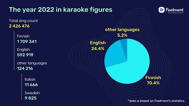 A graphic statistics chart depicting numbers related to karaoke figures. 