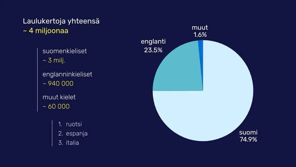 Kaavio vuoden 2025 aikana laulettujen karaokekappaleiden kielijakaumasta.