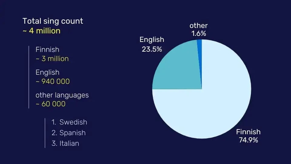 Chart showing the number of karaoke songs sung during 2025 and the distribution of languages.