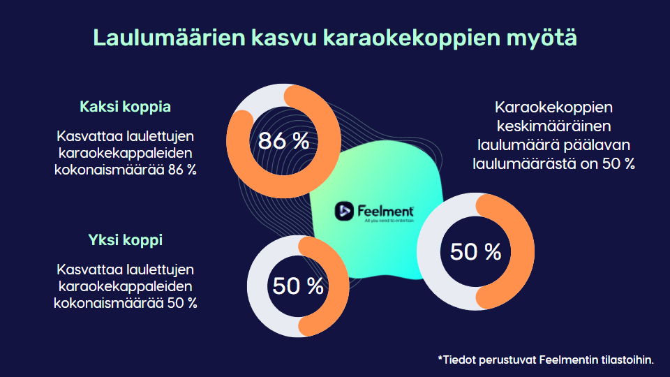 Karaokekoppien vaikutus karaoken laulumääriin ympyräkaaviona. Kuvan sisältö selitetty tekstissä ennen kuvaa.