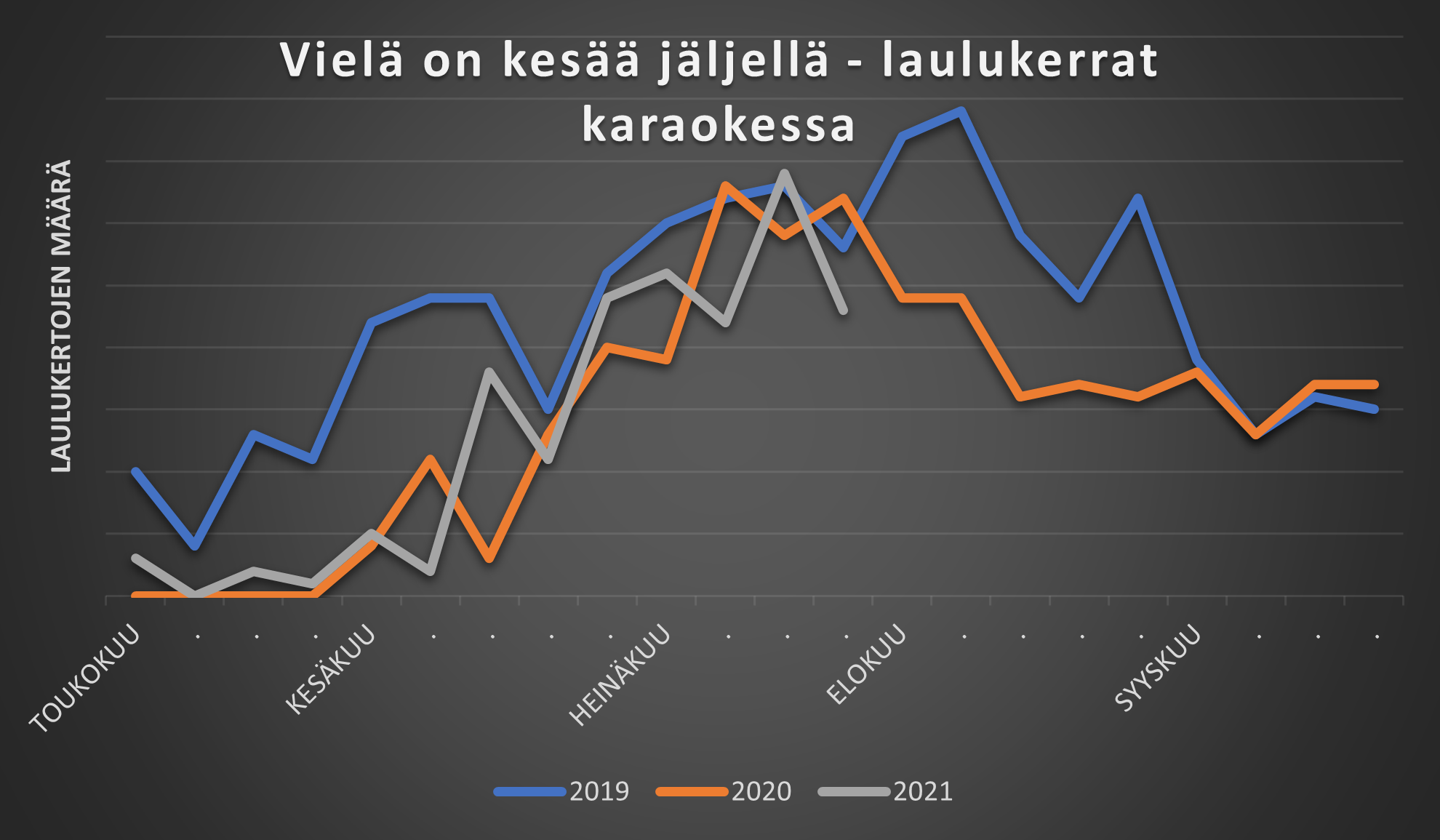Vielä on kesää jäljellä -kappaleen laulukertoja karaokessa vuosilta 2019, 2020 ja 2021.