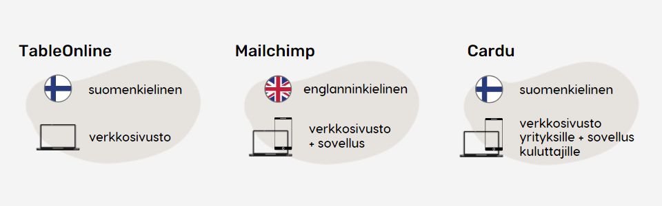 A summary of features for TableOnline, Mailchimp, and Cardu services. TableOnline and Cardu are in Finnish, while Mailchimp is in English.