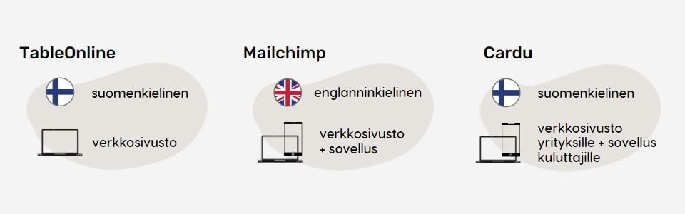 Kooste TableOnline, Mailchimp ja Cardu -palveluiden ominaisuuksista. TableOnline ja Cardu ovat suomenkielisiä ja Mailchimp englanninkielinen.