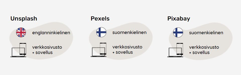 Kooste kuvapankkien ominaisuuksista. Unsplash on englanninkielinen. Pexels ja Pixabay suomenkielisiä. Kaikista palveluista löytyy verkkosivusto ja sovellus.