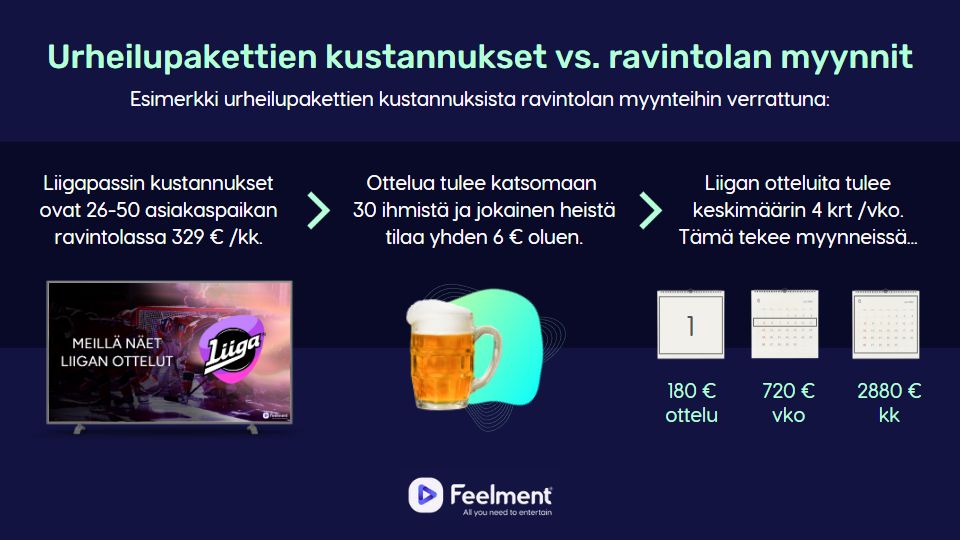 Urheilupakettien kustannukset vs. ravintolan myynnit. Esimerkkitapaus urheilupakettien kustannuksista ravintolan myynteihin verrattuna.