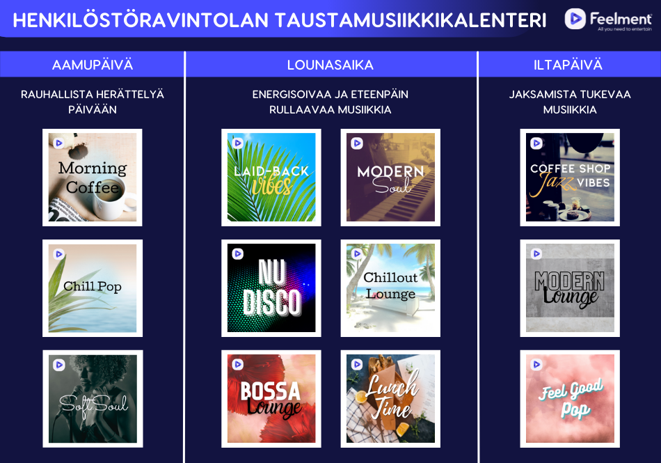 Kooste soittolistoista, jotka sopivat henkilöstöravintolan taustamusiikiksi. Aamupäivä: Morning Coffee, Chill Pop ja Soft Soul. Lounasaika: Modern Soul, Chillout Lounge ja Bossa Lounge. Iltapäivä: Coffee Shop Jazz Vibes, Modern Lounge ja Feel Good Pop.
