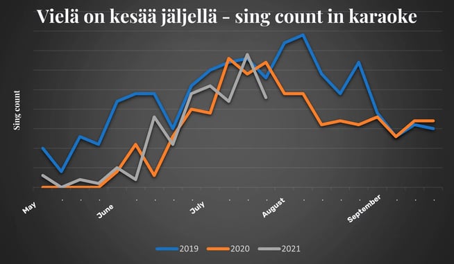 Singing occurrences of the song "Vielä on kesää jäljellä" in karaoke from the years 2019, 2020, and 2021.
